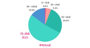 「新入社員のほうが自分の新卒時より優秀」と思うことは?【働く女性360人調査】