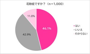 「花粉症」の人の割合は?【1000人に調査!】