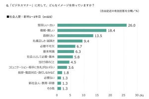 会社の新人に「どうしても直してほしい」マナー、言葉遣い、挨拶、その次は? 調査で明らかになる