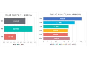 働く10万人調査で「プライベートに対する満足度」が最も高い年収が明らかに