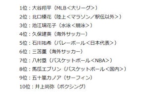 大谷翔平が1位に! 純粋・爽やか・夢や感動を与えている - アスリートイメージ評価調査ランキング