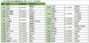 JR山手線の家賃相場が安い駅、1位に2駅ランクイン! 「田端駅」ともう1つは?