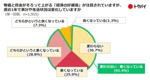 約9割、お金の備えに「不安あり」 - 解決策のトップは?