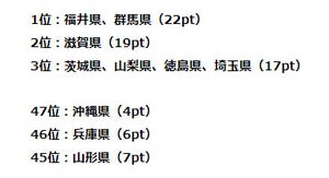 花粉症が多い都道府県ランキング、1位は?【4700人調査】