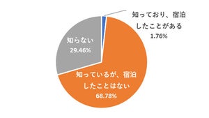 「産後ケアホテル」とは? ママの認知度は7割