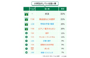 小学生がしている習い事トップ3の「3S」ってなに? 親世代から大きく変化【ベネッセ調査】