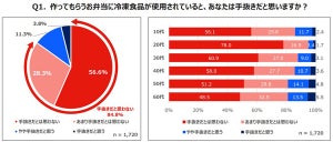 「お弁当に冷凍食品を使うのは手抜き」と思う人の割合は?