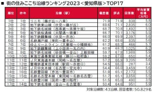 【愛知県】街の住みここちがいい沿線、2位「地下鉄東山線」、1位は?