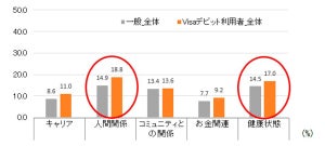 「デビットカード」利用者の満足度は? - Visa調査