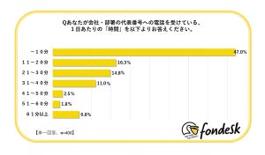 【TELハラ?】会社の電話対応業務にストレスを感じる人の割合は? - 「業務が中断される」「取り次ぎが面倒」「緊張する」「対応がわからない」