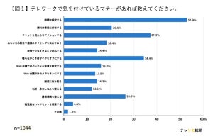 テレワークで最も気をつけているマナーは? - 「時間厳守」「リアクション」など世代で違いも