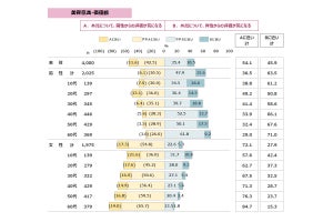 女性では同性、男性では異性からの外見評価を気にする傾向