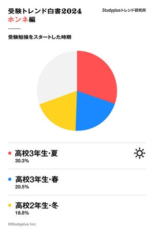 「大学受験の勉強」を本格的に開始した時期はいつ?