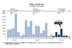 2024年4月の食品値上げは2,806品目、今後の見通しは?