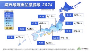 紫外線量が増える4月以降の紫外線対策に - 「紫外線厳重注意 前線2024」を発表