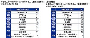 宇宙人と交渉するときの"地球人代表にふさわしい有名人"、1位は?