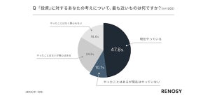 約6割が投資経験あり - 「NISA」をやっている割合は?