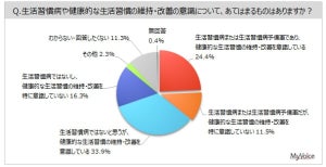 生活習慣病層6割超が「予防・対策」を実施 – きっかけは?