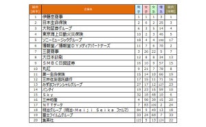 2025年卒「就活(前半)就職ブランドランキング」- 伊藤忠商事が圧倒的人気、五大商社はTOP25ランクイン