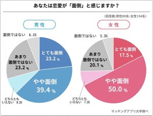 Z世代の6割以上「恋愛は面倒」 - 最大の理由は?