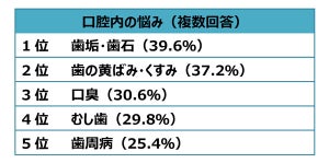 「外出先で昼食後にはみがきしない」人の割合は?