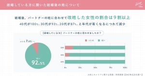 働く女性9割超が「結婚後改姓」するも、4人に3人が「元の姓で働きたい」と回答 - 理由は?