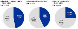 約5割が宇宙旅行に「行きたい」と回答 - 行きたいと思える金額は?