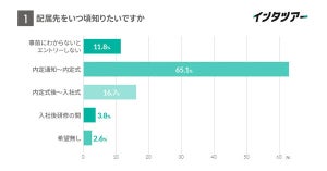 【配属ガチャ】学生が配属先を知りたいタイミング、最多の回答が明らかに