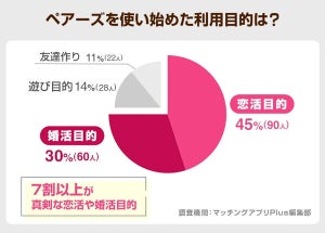 マッチングアプリで敬語をやめるタイミング、最多の回答は?