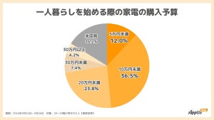 【一人暮らし】最低限必要だと思う家電トップ3、「冷蔵庫」「洗濯機」もう一つは?