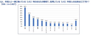 約半数が職場で"外国人とのコミュニケーションに困った"経験あり - 具体的な内容は?