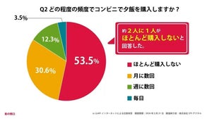 コンビニで"毎日"夕飯を購入する割合は?