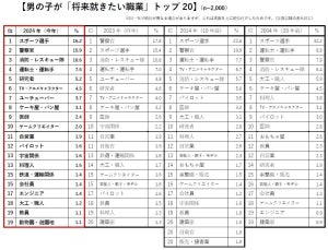 【最新】新小学1年生が「将来就きたい職業」ランキング発表! 「研究者」「ゲームクリエイター」「保育士」など上昇、「ユーチューバー」は下落