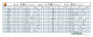 J2・J3リーグ選手のレア名字ランキング、トップ3は「名願」「七牟禮」「都並」- 読み方は?