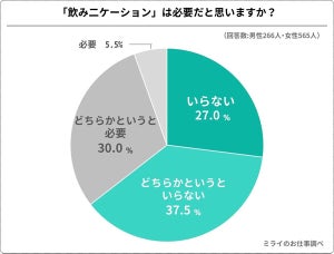 【飲みニケーション】「会社の飲み会がほとんどない」人の割合は?