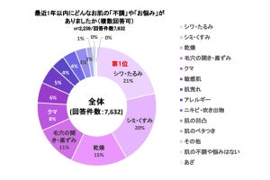 最近1年以内に感じた肌悩み、「乾燥」が年代問わず上位に