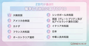 Z世代が選ぶ!!「留学してみたい国」ランキング、1位は? - 2位アメリカ、3位カナダ