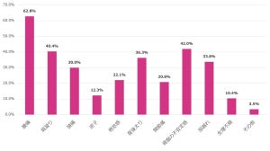 妊娠中や産後の身体の不調、ダントツの1位は? - 2位骨盤の不安定感、3位肩凝り