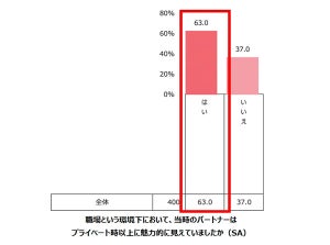 職場恋愛経験者「プライベートよりも相手が魅力的に見える」は63% - 何が好きだった?