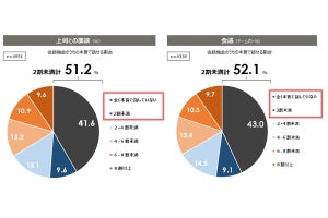 正規雇用者6,000人に調査！職場で本音で話しにくい人の特徴が明らかになる