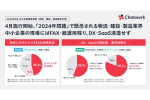 物流・製造の中小企業では5割が毎日FAXを使用、SaaS活用の実態は?