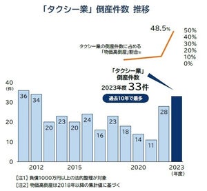 タクシー業の倒産、過去10年で最多 - 原因は?