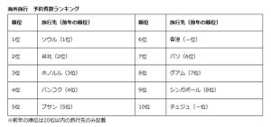 2024年GWの旅行出発ピークは「5月3日」 - 人気の旅行先都道府県ランキング1位は?【HIS調査】