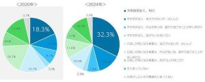 76%の女性、塗る日焼け止め以外の紫外線対策を実施 - 「飲む日焼け止め」服用の割合は?