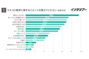 就活生がマスコミ業界に持つイメージ、「マイナスと思う上位の項目」が明らかに