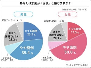 Z世代の6割超が「恋愛は面倒」 - 最多の理由は?