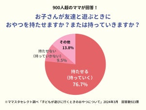 【隠れマナー】900人超のママが回答! 子どもが友達と遊ぶときにおやつを持たせる?