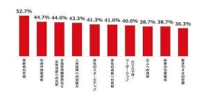 【中小企業】社長にアップデートしてほしいこと、2位「社長自身の言動」、1位は?