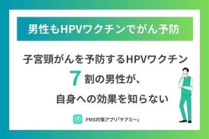 【男性400人調査】子宮頸がん予防の「HPVワクチン」認知度は?