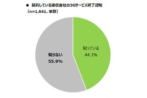 自分が使う通信会社の3G終了時期、半分以上が「知らない」。MMD調査